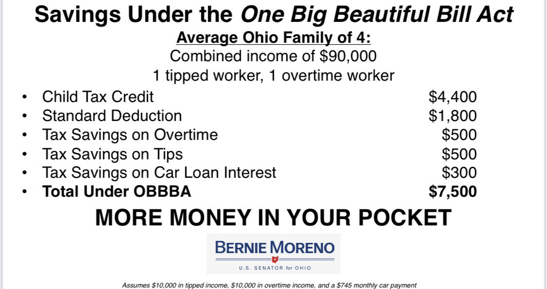 berniemoreno's tweet image. Contrast: When Democrats controlled the government they gave millionaires $7,500 to lease luxury EVs.
Republicans, with the OBBB, put $7,500 in the pockets of working families.
