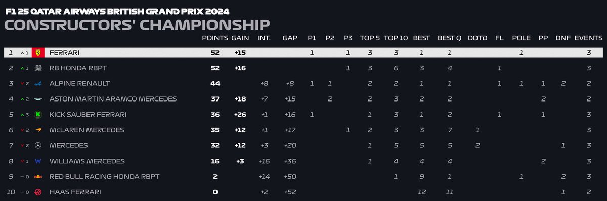 HRL_Official's tweet photo. Champions standings after the British GP https://t.co/alGCzLXaiz