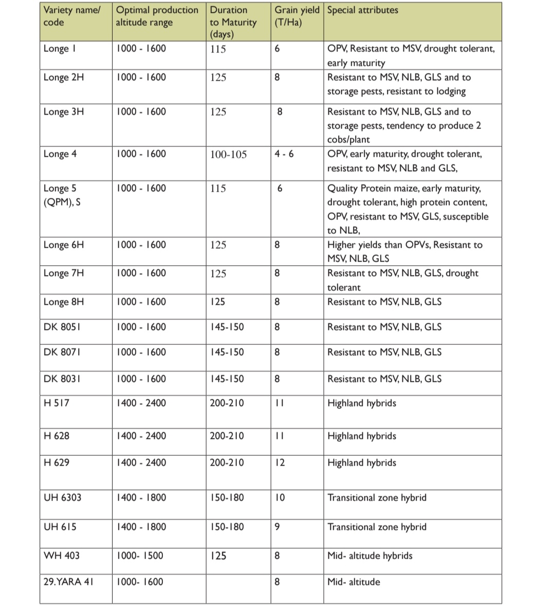 MAAIF_Uganda's tweet image. Crop sub-sector #MAAIFAdvisory: As a farmer, you should not only select the best enterprise but also pick the best varieties.
A copy of the Maize value chain manual with such advisory and more, can be accessed via the following link:
🔗agriculture.go.ug/wp-content/upl…
@FrankTumwebazek