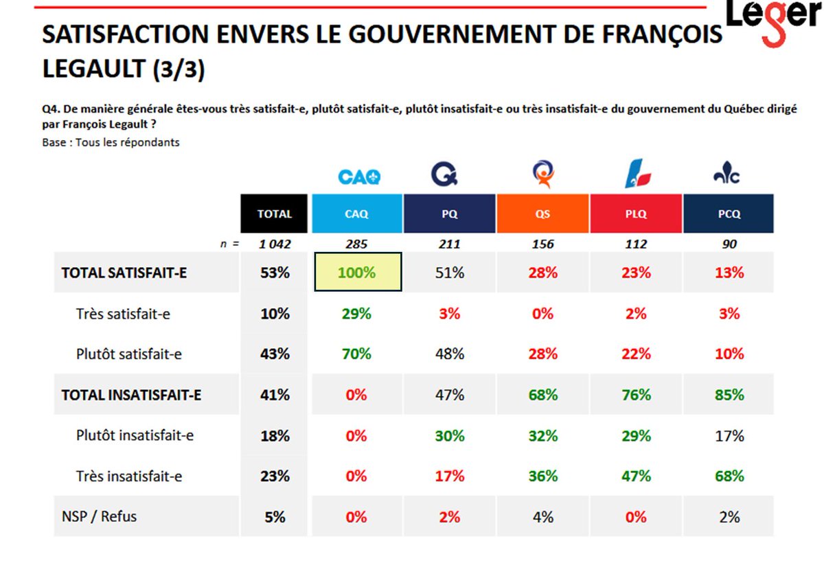 338Canada's tweet image. Je fouille des vieux sondages pour des données comparatives... et je tombe sur cette donnée du sondage Léger de juin 2023.
→ 100% de satisfaction du gouvernement chez les caquistes (n=285) !