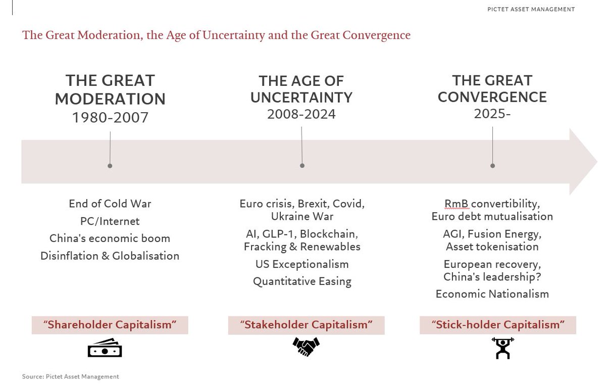 luca_paolini's tweet image. The #GreatConvergence will be the dominant feature of economies and markets in the years ahead. More in
our #PAMSecularOutlook @PictetAM #multiasset @johnauthers @alexandraandnyc 

am.pictet.com/us/en/investme…