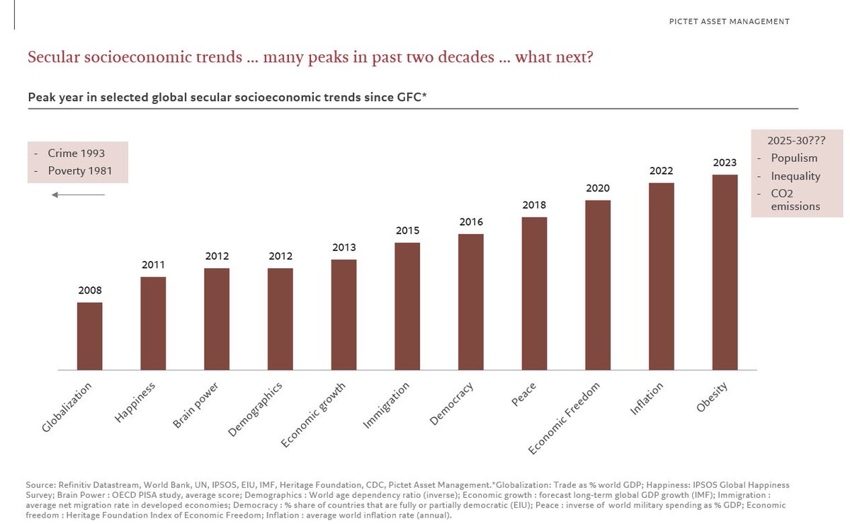 luca_paolini's tweet image. The #GreatConvergence will be the dominant feature of economies and markets in the years ahead. More in
our #PAMSecularOutlook @PictetAM #multiasset @johnauthers @alexandraandnyc 

am.pictet.com/us/en/investme…