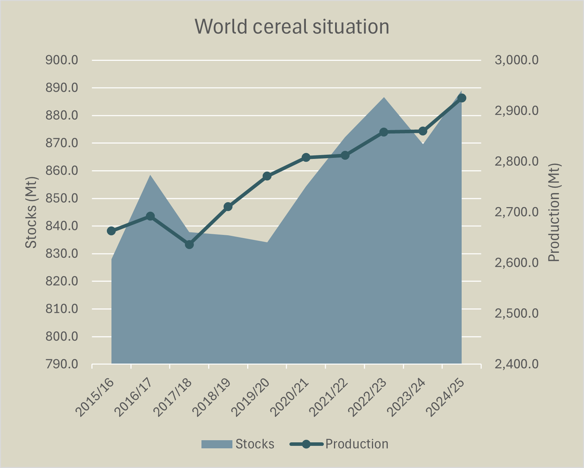 Climate emergency latest. World cereal stocks and production are both projected to reach record levels this year. Again.
