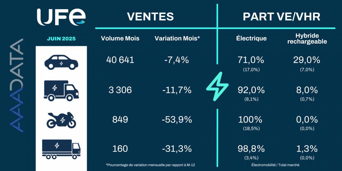 🚗 Les ventes de véhicules électriques en juin 2025 :

Bien qu’en retrait de -7 % par rapport à juin 2024, les ventes de voitures électriques neuves retrouvent quelques couleurs par rapport au mois dernier qui était particulièrement morose : plus de 40 000 véhicules ont ainsi été