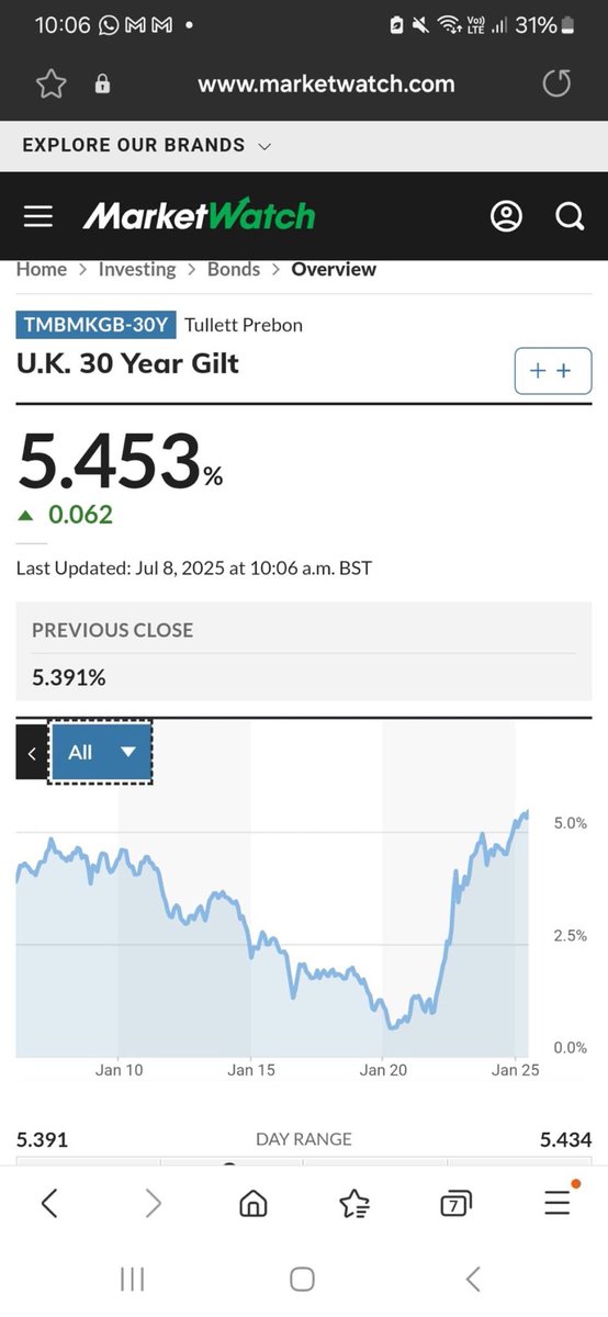 🚨 NEW: Gilt yields are now higher than when Liz Truss was booted from No.10.

By Starmer’s own logic, he’s crashed the economy.

He called for a general election and Truss’s resignation when yields spiked.
Now he’s in charge — and it’s even worse.

Will he hold himself to the