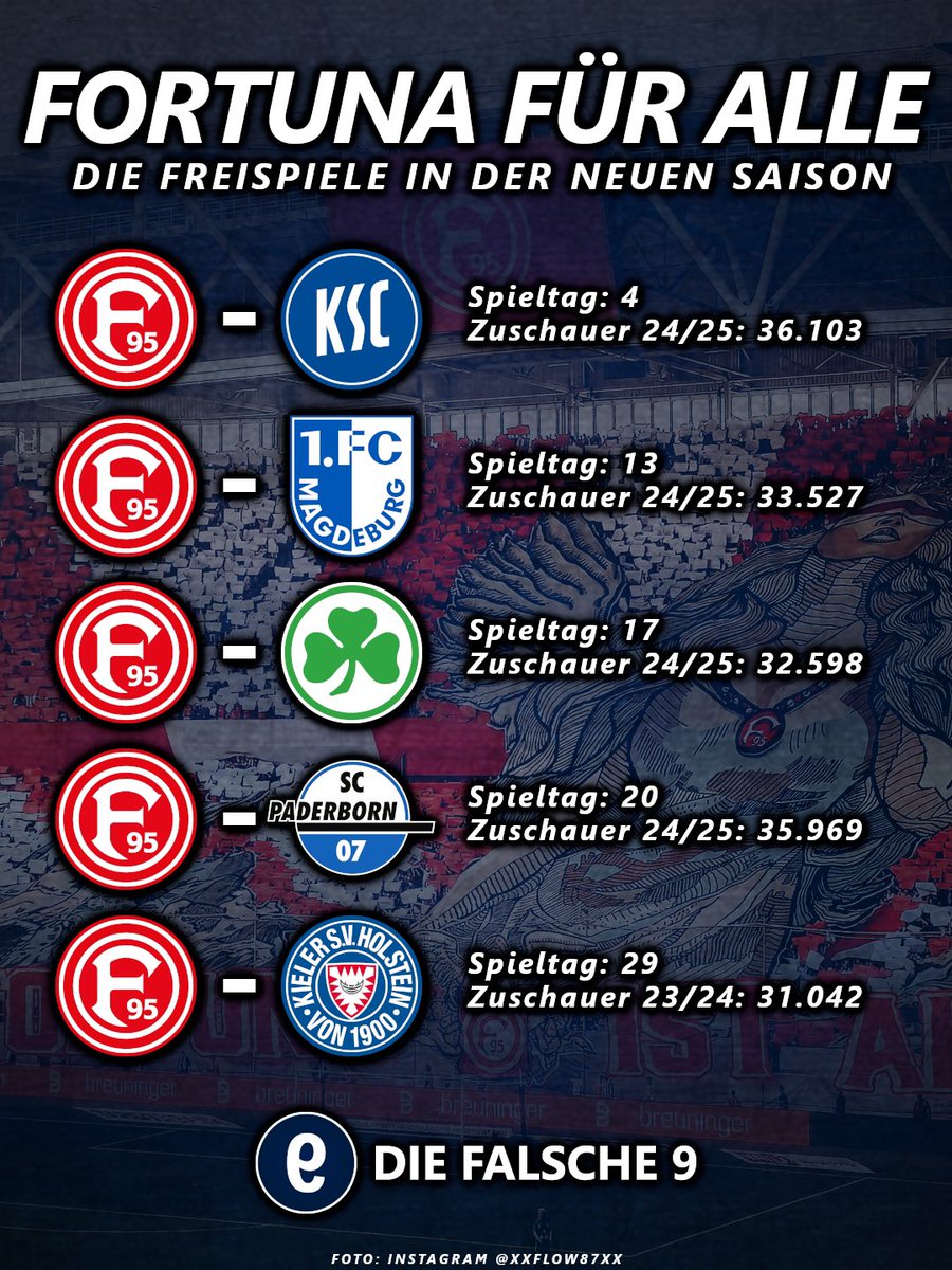 Zur neuen Saison erhöht Fortuna Düsseldorf die Zahl der Freispiele! 👏

📲 Über 700.000 Kartennachfragen gab es bei den bisherigen sieben Freispielen - die meisten waren es gegen den HSV. Die Übersicht zu den Zahlen der einzelnen Spiele findet ihr hier: diefalsche9.de/fortuna-duesse…