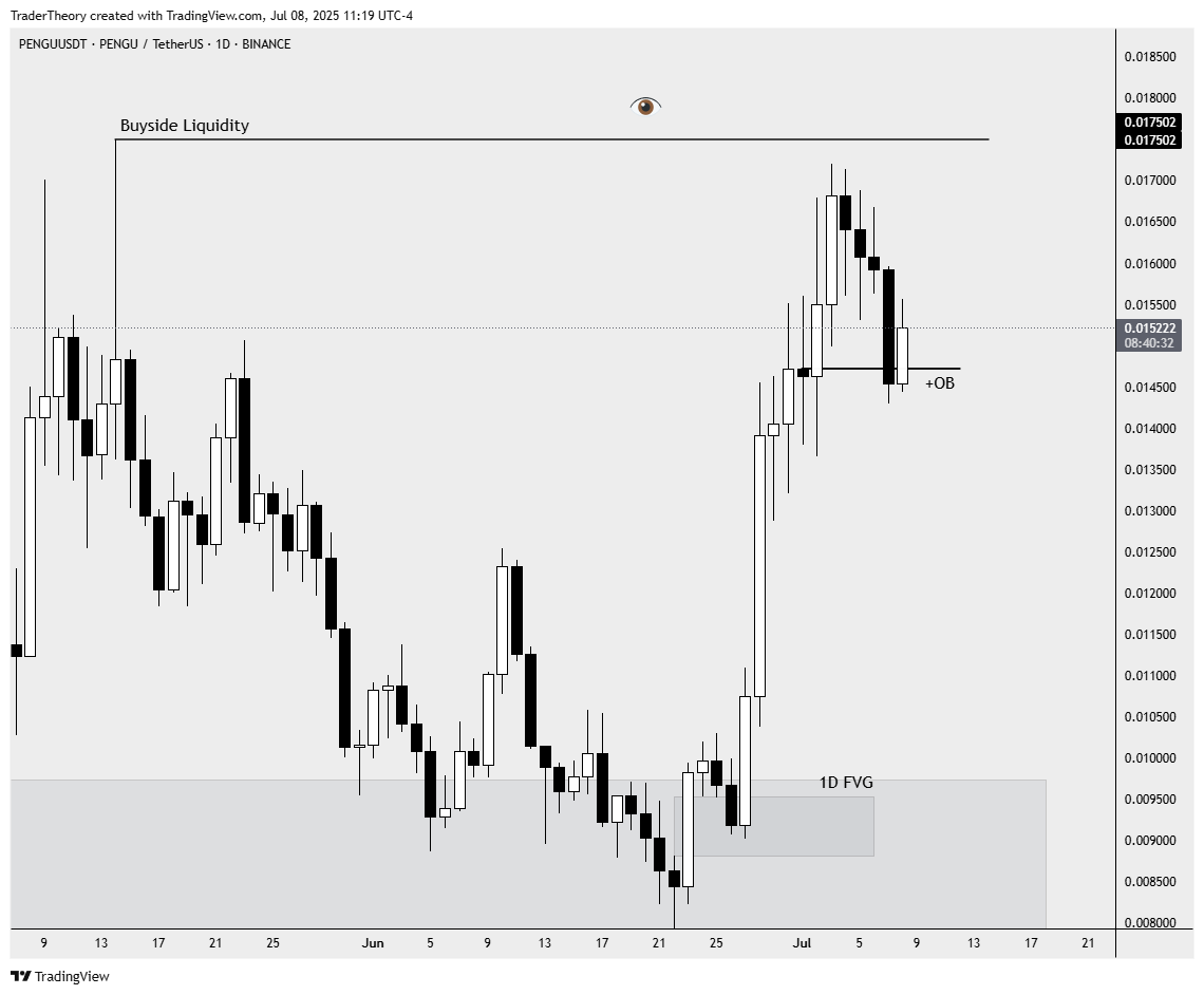 $PENGU bouncing off the 1D +OB like I said.

We're still consolidating in this range. 

Only a matter of time until big expansion occurs and far past all time highs are made.

Last chances are here.

Get in while you still can because it will be explosive, up and to the right.