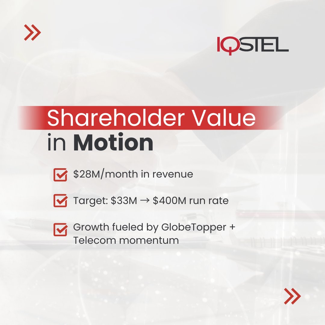 iQSTEL Inc. (OTCQX: IQST) (@iqstel) on Twitter photo $IQST - $IQSTEL 📊 For #IQSTEL investors: Value creation is accelerating. $28M monthly revenue already on the books (May + <a href="/GlobeTopper/">GlobeTopper</a>). 📈 H2 is historically stronger—momentum is real.
#IQST #NASDAQ #Investing #StocksToWatch #GrowthStocks #TechStocks #telecom #fintech #AI $IQST - $IQSTEL 📊 For #IQSTEL investors: Value creation is accelerating. $28M monthly revenue already on the books (May + <a href="/GlobeTopper/">GlobeTopper</a>). 📈 H2 is historically stronger—momentum is real.
#IQST #NASDAQ #Investing #StocksToWatch #GrowthStocks #TechStocks #telecom #fintech #AI