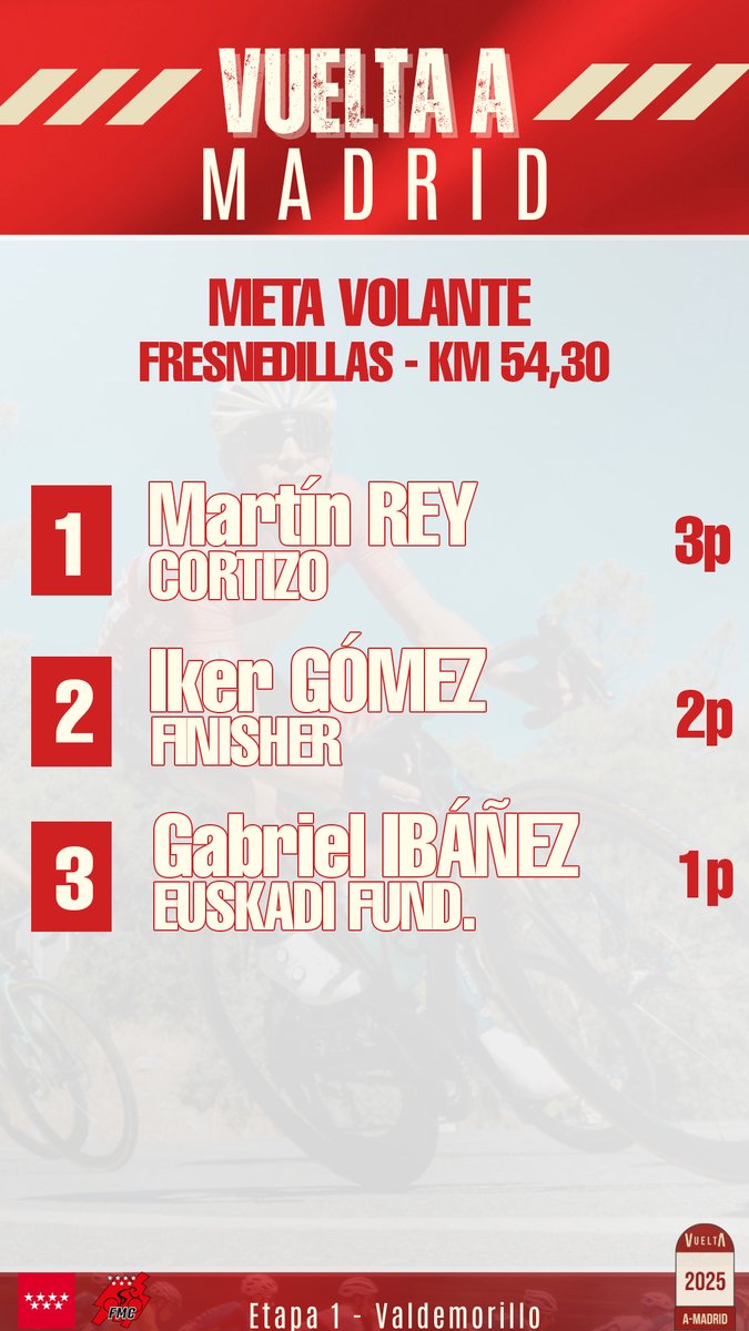 Vuelta a Madrid Sub23 (@vueltamadrids23) on Twitter photo Meta Volante Fresnedillas - KM 54,30
1⃣ <a href="/MartinReyVaz/">Martín Rey</a> (<a href="/ccpadrones/">Equipo Cortizo</a>)
2⃣ Iker Gómez (<a href="/EqFinisher/">Equipo Finisher</a>)
3⃣ Gabriel Ibáñez (<a href="/FundaCiclisEusk/">Euskadi Fundazioa</a>)
#VueltaMadridSub23 Meta Volante Fresnedillas - KM 54,30
1⃣ <a href="/MartinReyVaz/">Martín Rey</a> (<a href="/ccpadrones/">Equipo Cortizo</a>)
2⃣ Iker Gómez (<a href="/EqFinisher/">Equipo Finisher</a>)
3⃣ Gabriel Ibáñez (<a href="/FundaCiclisEusk/">Euskadi Fundazioa</a>)
#VueltaMadridSub23