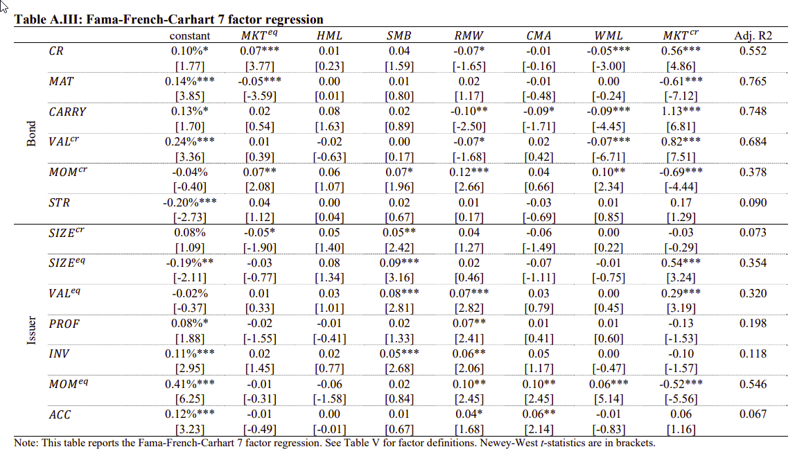 alphaarchitect's tweet image. Corporate bonds aren’t just about yield—they’re influenced by the same types of systematic factors we associate with stocks.
summary by @ebasilico
author @BaltussenGuido
alphaarchitect.com/?p=95510