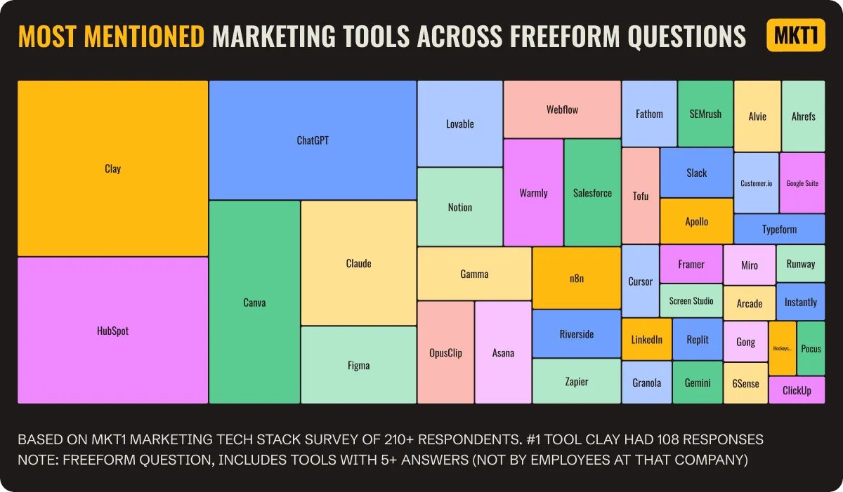 clay_gtm's tweet image. The modern marketer is evolving.

We&apos;re becoming more technical, more creative, and way more curious.

@emilykramer&apos;s latest @mkt1cap newsletter unpacks what that actually looks like — through the tools we use, love, and want to try next.
