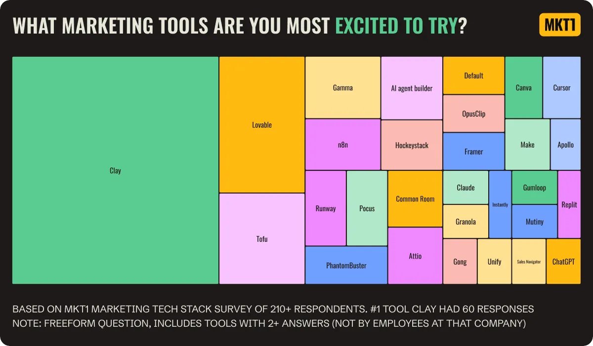 clay_gtm's tweet image. The modern marketer is evolving.

We&apos;re becoming more technical, more creative, and way more curious.

@emilykramer&apos;s latest @mkt1cap newsletter unpacks what that actually looks like — through the tools we use, love, and want to try next.