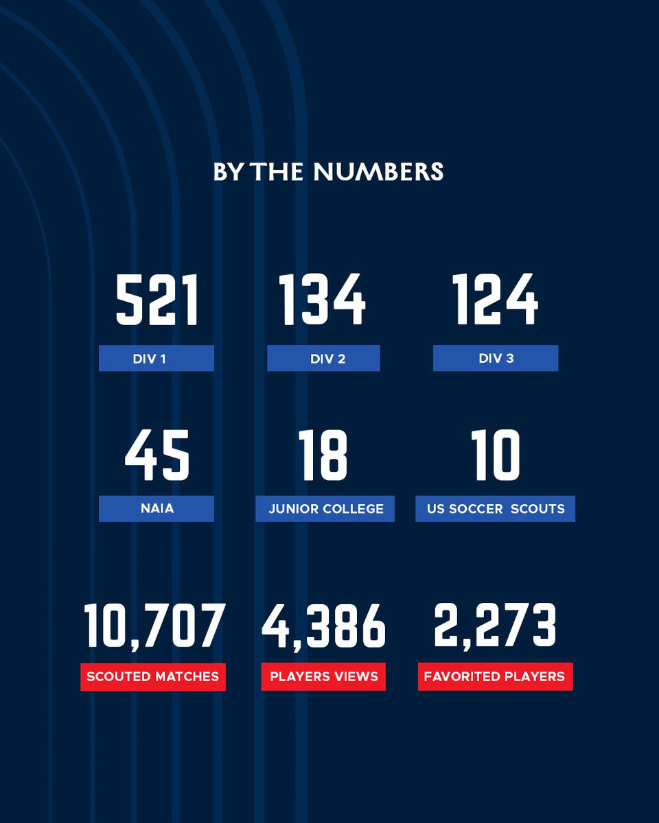 A huge thank you to all of the scouts who attended Summer Showcase and Playoffs! ☀️

We're looking forward to another great turnout at GA Finals this week in Richmond! 🏆