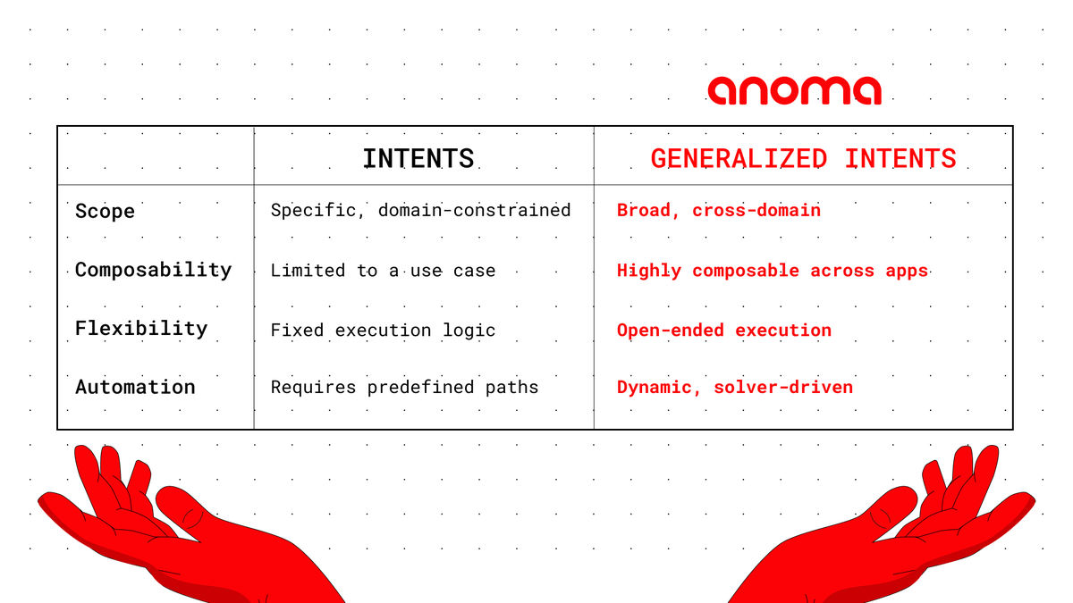 UmarAhmad99012's tweet photo. Manual txs are dead
@anoma lets you drop an intent → network handles the rest
matchmaking, privacy, settlement fully automated
feels like DeFi with a brain
#Anoma #AnomaYapping #IntentArchitecture #KaitoAI #KaitoYapper https://t.co/AbLJ41xtww