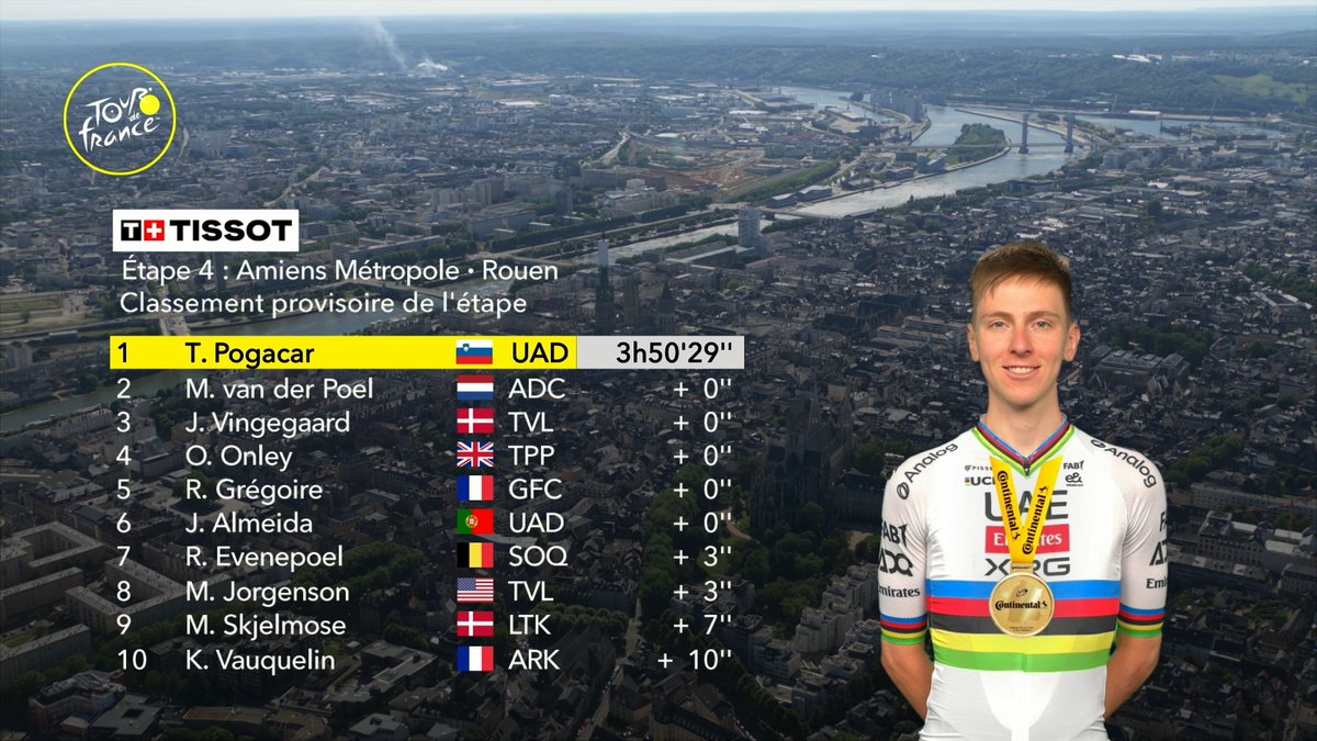 Stage 4 top 10 #TDF2025