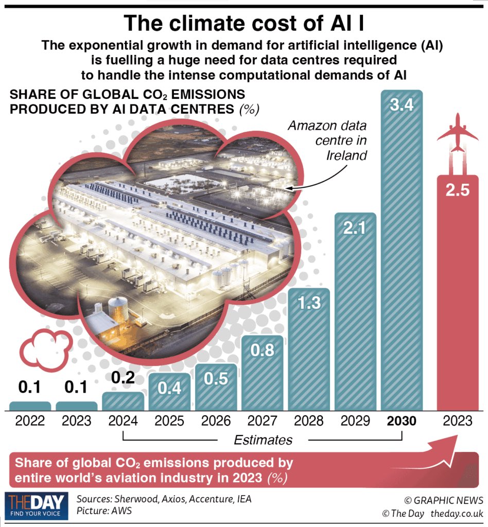 Given intense heatwaves flooding etc we are seeing with climate change, we need to consider the exponential cost of AI emissions against this-.data centres. One aspect never discussed! Has there been a benefit analysis or are we ploughing on regardless of the damage ?