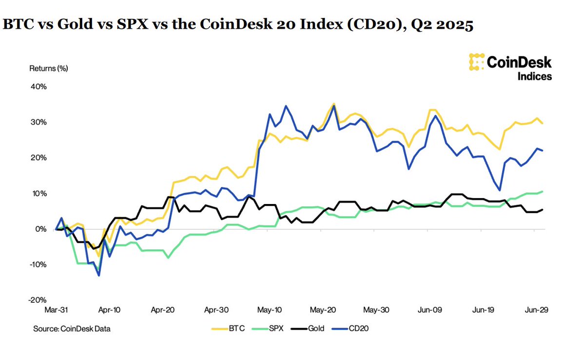 Digital Assets: Quarterly Review and Outlook by <a href="/CoinDesk/">CoinDesk</a> is now available!

👉 This report includes a Q2 recap, Q3 outlook and deep dive into digital assets dominating headlines.

👉 Download the report today and comment with your favorite finding! indices.coindesk.com/reports/digita…