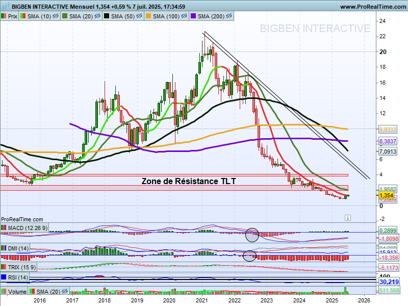 chris28623042's tweet image. Point #Bigben #BIG $big UT: Mois
Les prochains mois on restera attentif au comportement des bougies sur ces niveaux🔑⤵️
▶️Résistances
&amp;gt;On teste à nouveau la SMA10🧐
-&amp;gt;A breaker pour 1er signal à suivre🤔❓
&amp;gt;Zone de Résistance TLT 2,1/2,7€
-&amp;gt;A s'affranchir pour reprise technique