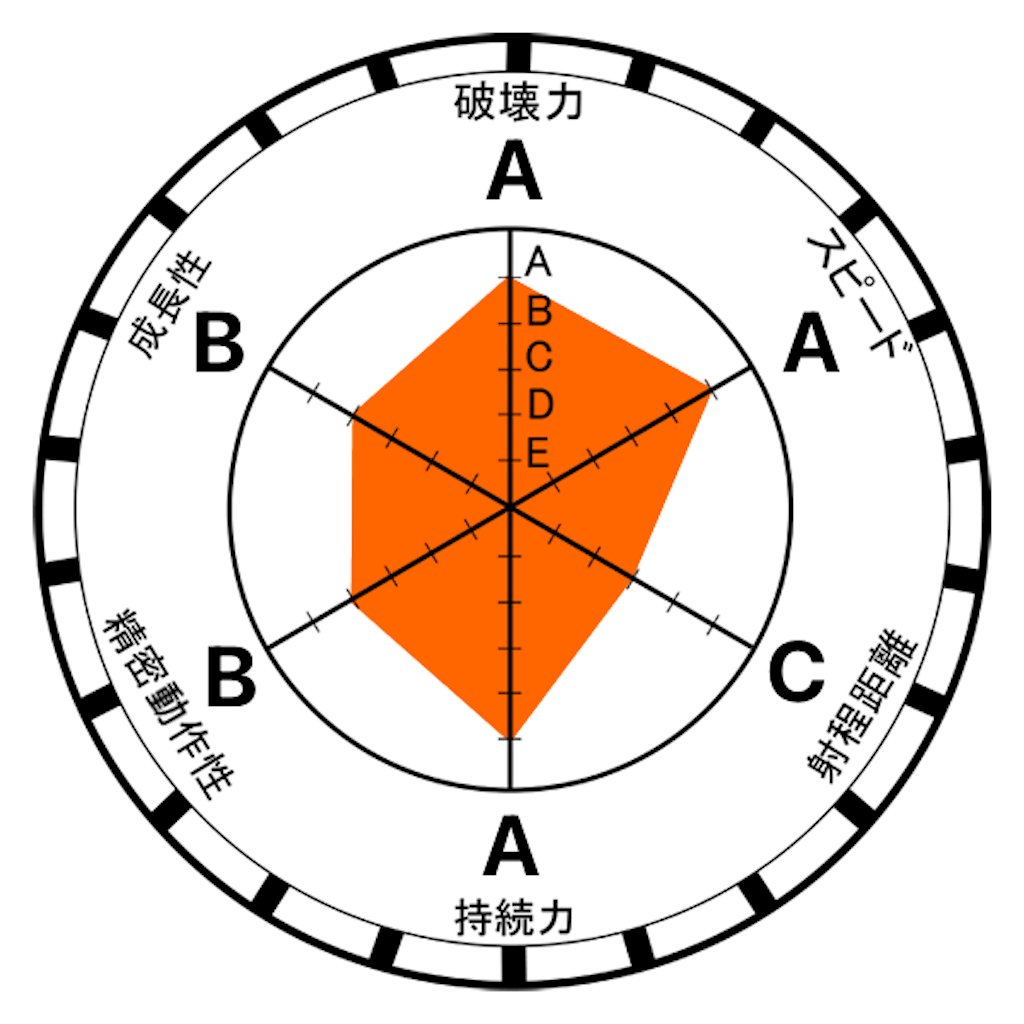 ザ・ワールドさん、射程距離Cなのに10mくらいは行けます。近距離パワー型スタンドなのにズルいw
同じ近距離スタンドのスタープラチナは射程距離2mやぞ…