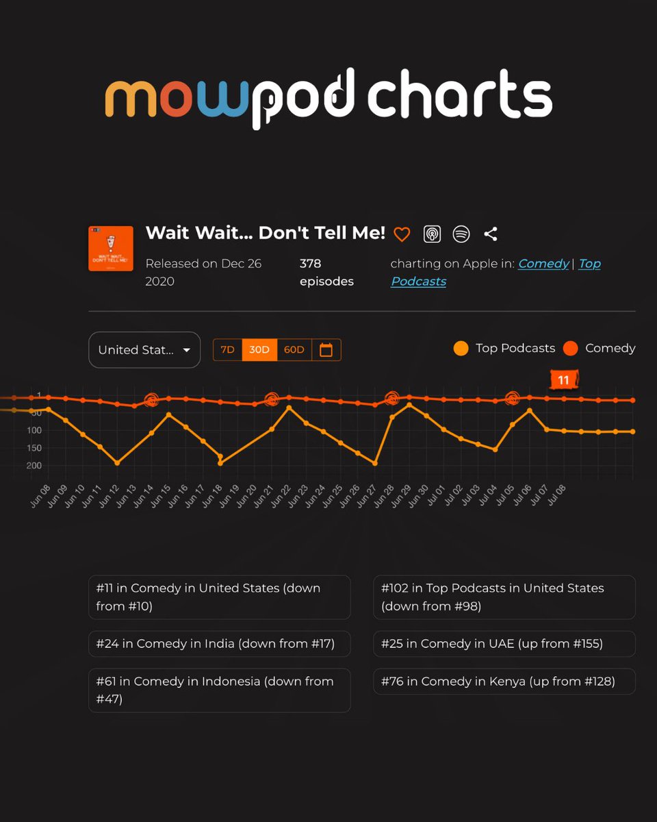 #11 in Comedy on Apple Podcasts, Featured on mowPod Charts

<a href="/NPR/">NPR</a> ’s <a href="/waitwait/">waitwait</a>… Don’t Tell Me! is holding a strong position at #11 in Comedy on Apple Podcasts.