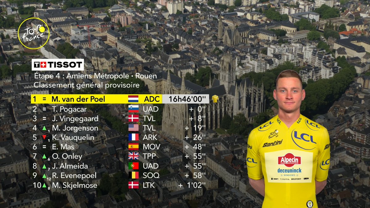 Overall top 10 after stage 4, Pogi now 8 secs away from Jonas, Remco has moved into the top 10  #TDF2025