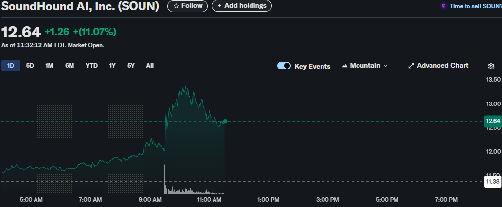 SoundHound AI (SOUN) surges to $12.64 with an 11.07% gain! 📈 #StockMarket #Investing