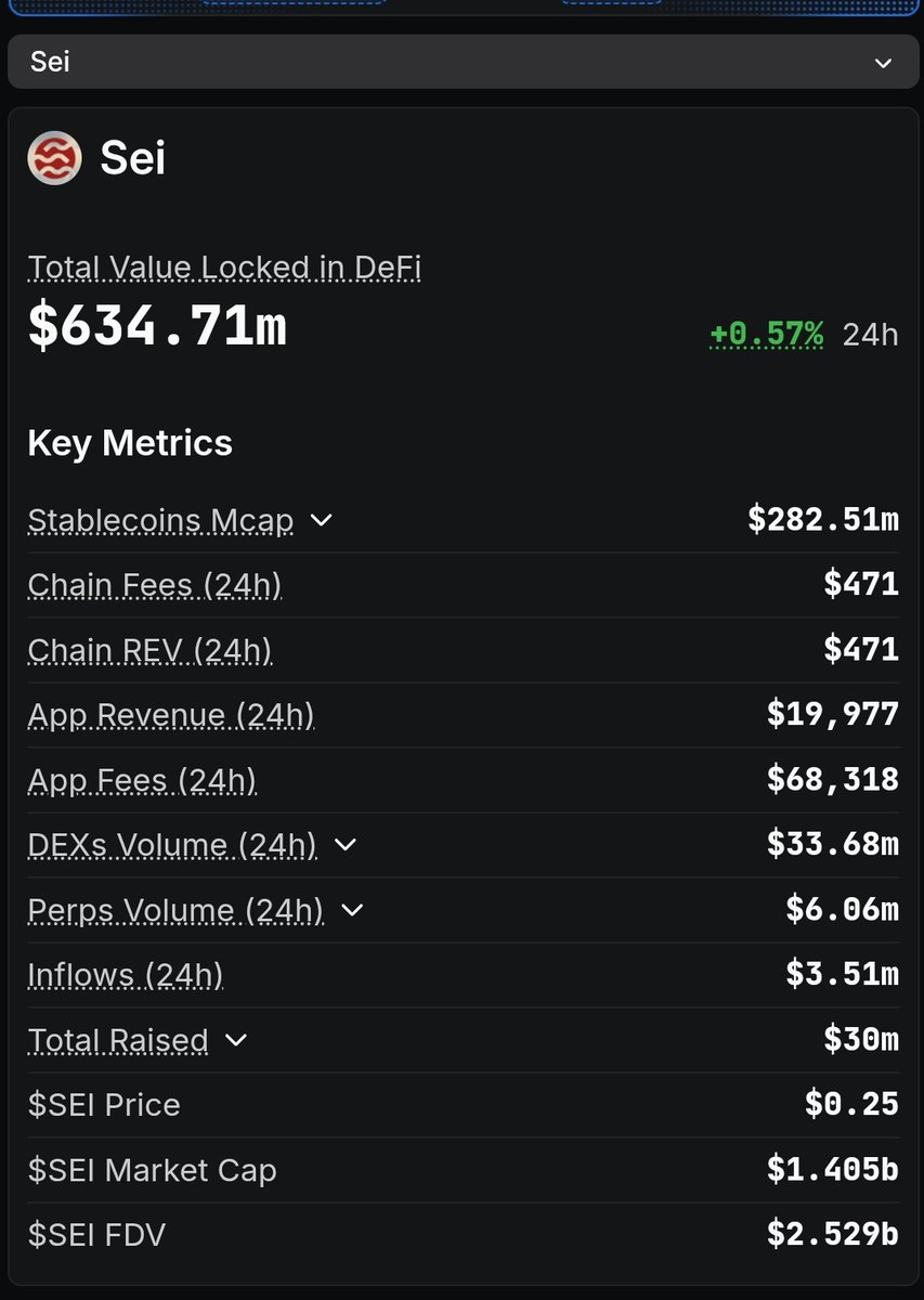 Fill in the blank space 😎

Sei TVL is up and to the ..... ?