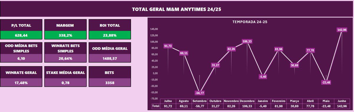 Boa tarde galera!

Encerramos a temporada 24/25 no M&amp;M Anytimes. 6 meses foram FREE e 6 meses VIP. 

Nossos números na temporada:

📊 P/L: +628u ✅
🌟 ROI: 24% !!!!!
📌 BETS: 3358

No Ano (Serviço pago):

📊 P/L: +304u ✅
🌟 ROI: 48% !!!!!!!!!
📌 BETS: 954

BORA PRA 2025/2026 😈