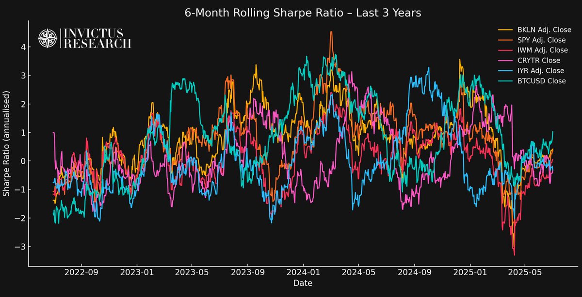 A lot of folks still think that Bitcoin is "too volatile"

But over the last six months, Bitcoin has the highest Sharpe ratio of all cyclical asset classes (stocks, credit, commodities, RE, etc.)

Sharpe = risk-adjusted return

And that was through a 20% drawdown in $SPY

We