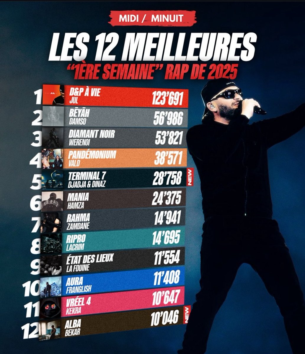 ALBA se classe TOP 12 des meilleures "première semaine" RAP de 2025