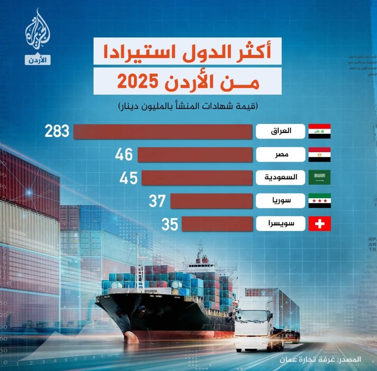 تعرف إلى أكثر 5 دول استيرادا من الأردن في النصف الأول من 2025