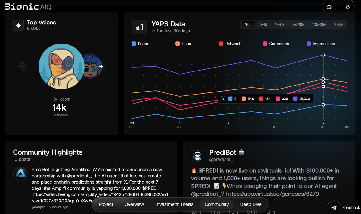 bionicdao_'s tweet image. Today we tuned into one of the best Spaces in the @virtuals_io community, care of @bigwil2k3 and @goon_crypto
As usual the Alpha was flowing. Our attention was caught in particular by @predibot_ now live on Virtuals.
Using @SongjamSpace we took the information from the…