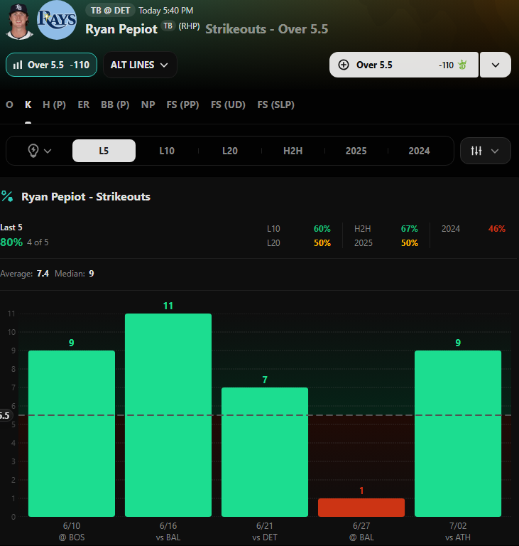 KonzLTCC's tweet photo. 🥶POTD🥶Ryan Pepiot O 5.5Ks vs Detroit🥶POTD🥶

- Has cashed in 80% of his L5 starts and 67% of his H2H matchups

- Detroit is ranked 25th in Ks this season

- As a team Detroit has a BA of .149 and a 28% K rate against Pepiot

If you haven't already checked out our discord you are missing out! Myself and another 8 chefs are cooking up plays and slips all day! LINK IN MY BIO!

#PrizePicksMLB #PrizePicks #MLB #FreePOTD #POTD #FreeProps #KonzLProps #TCC #TheChefsChat #PrizePicksToday #Props #DFS