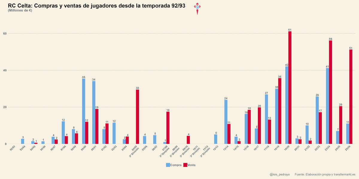La Pizarra Celtista (@pizarraceltista) on Twitter photo Histórico de compras y ventas del Celta. Evidencias de la tendencia vendedora del club? Aquí las tienes, va a más.
Trabajazo de <a href="/lois_pedrayo/">Lois Pedrayo 📈 ⚽️</a>. Histórico de compras y ventas del Celta. Evidencias de la tendencia vendedora del club? Aquí las tienes, va a más.
Trabajazo de <a href="/lois_pedrayo/">Lois Pedrayo 📈 ⚽️</a>.