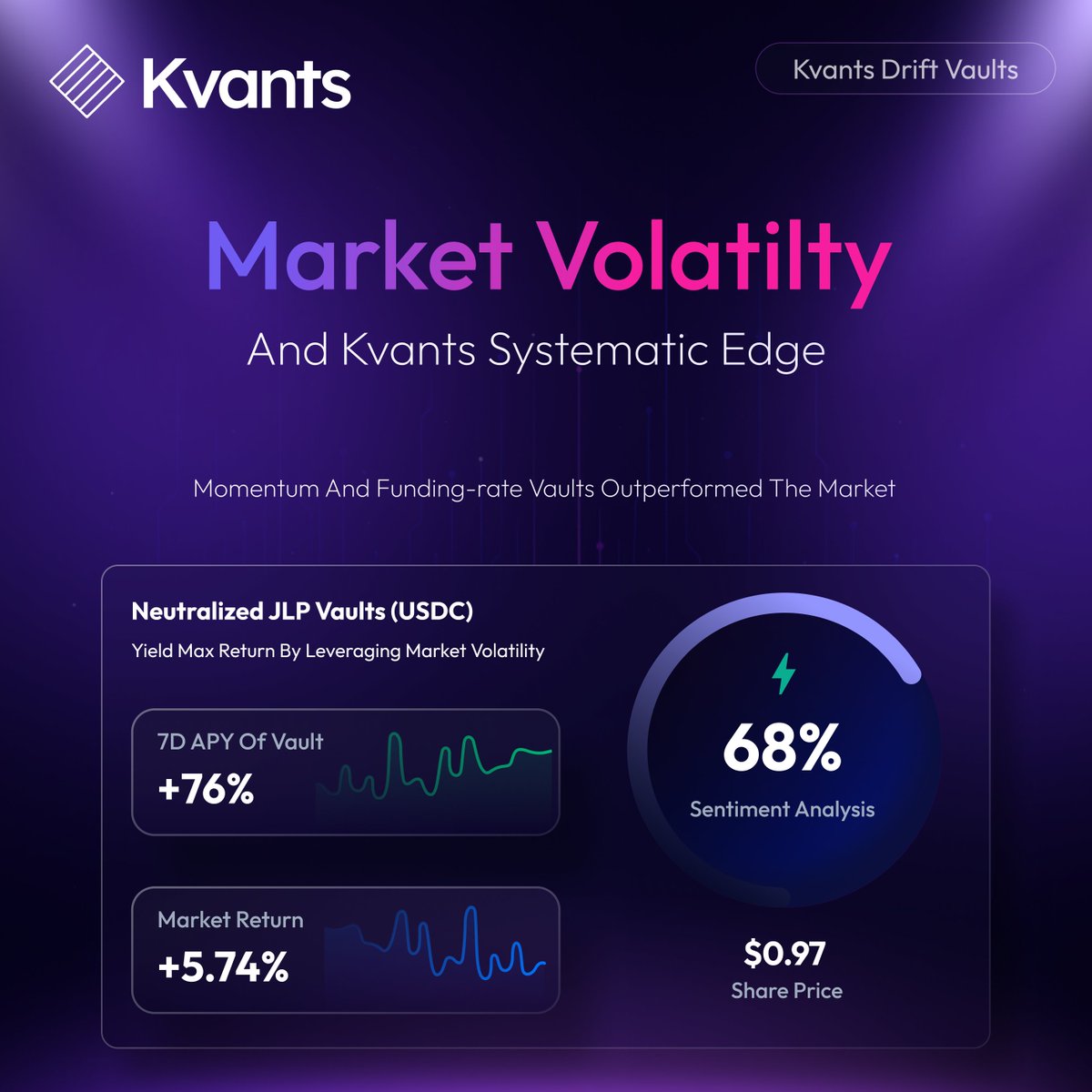 When volatility spikes, capital usually retreats or gets liquidated. 📉

Kvants vaults are designed to do the opposite, activate. 🚀

#Kvants Vault is built to operate in the eye of the storm, capturing yield from liquidity flows, funding arbs, and trading incentives, all while
