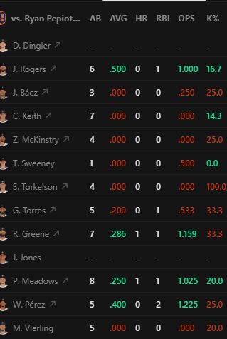 KonzLTCC's tweet photo. 🥶POTD🥶Ryan Pepiot O 5.5Ks vs Detroit🥶POTD🥶

- Has cashed in 80% of his L5 starts and 67% of his H2H matchups

- Detroit is ranked 25th in Ks this season

- As a team Detroit has a BA of .149 and a 28% K rate against Pepiot

If you haven't already checked out our discord you are missing out! Myself and another 8 chefs are cooking up plays and slips all day! LINK IN MY BIO!

#PrizePicksMLB #PrizePicks #MLB #FreePOTD #POTD #FreeProps #KonzLProps #TCC #TheChefsChat #PrizePicksToday #Props #DFS