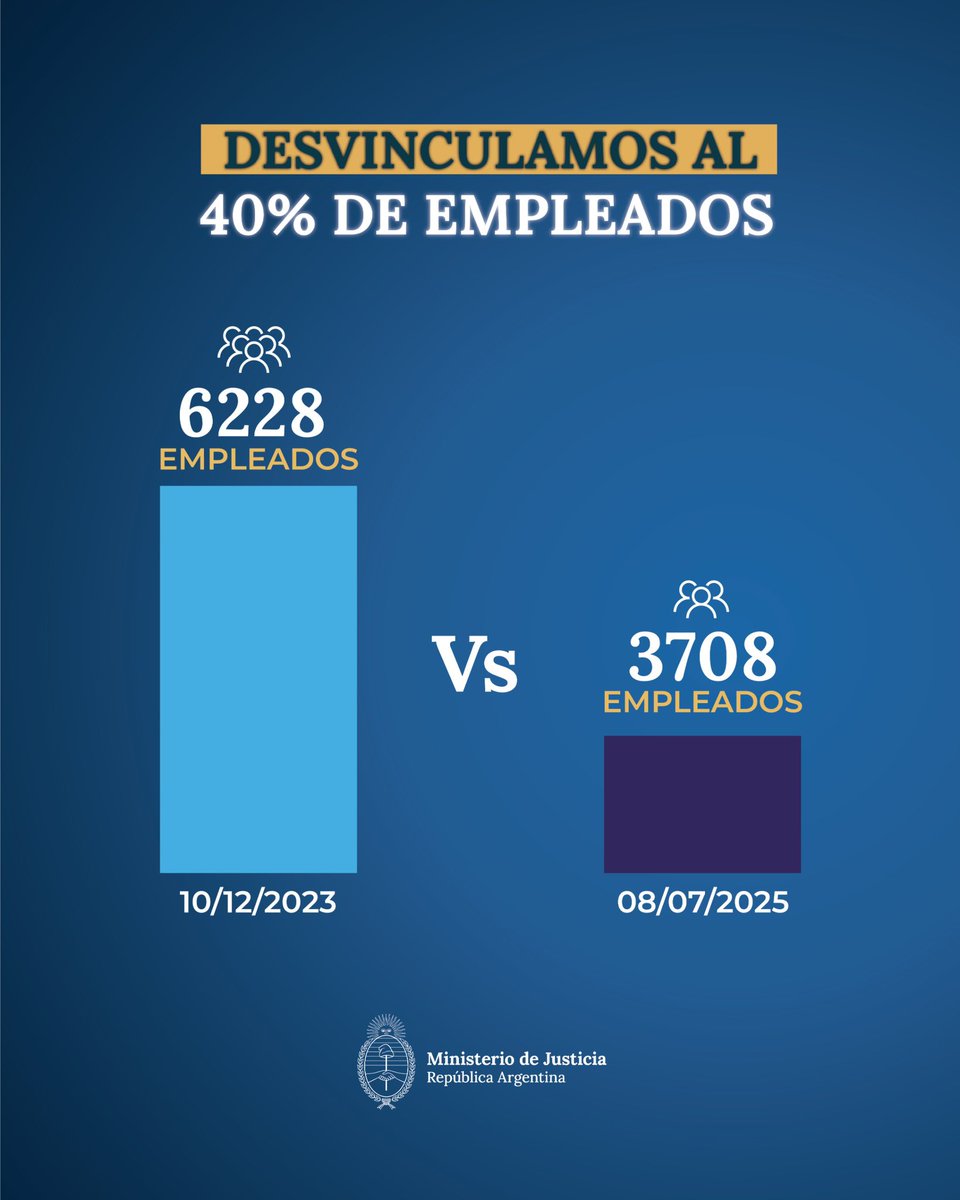 MinJusticia_Ar's tweet image. Ya desvinculamos al 40% del personal heredado de la gestión anterior. No venían a trabajar, sus puestos estaban duplicados o no tenían un rol claro.
Esto les devuelve a los argentinos más de $55 millones de dólares por año que antes eran gastados en cargos militantes.
La…