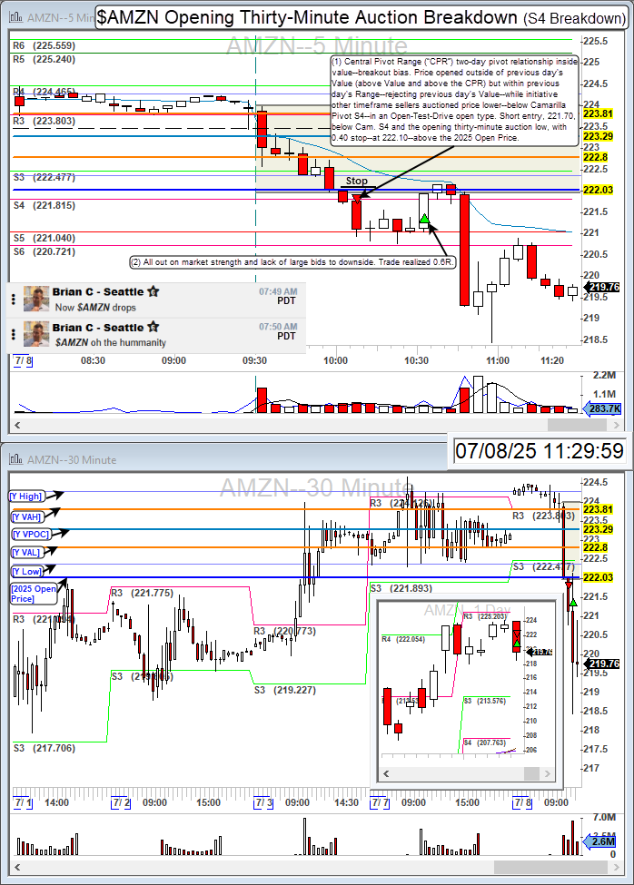 TurboBreakEven's tweet image. $AMZN short for 0.6R.

Amazon Camarilla Pivot S4 short on inside value. Timing was off--did call out for the community, however.

Community: @BearBullTraders #BBTFamily
Broker: @IBKR
Platform: @dastrader
Analysis: @bookmap_pro

#DayTrading #CamarillaPivots #AMZN