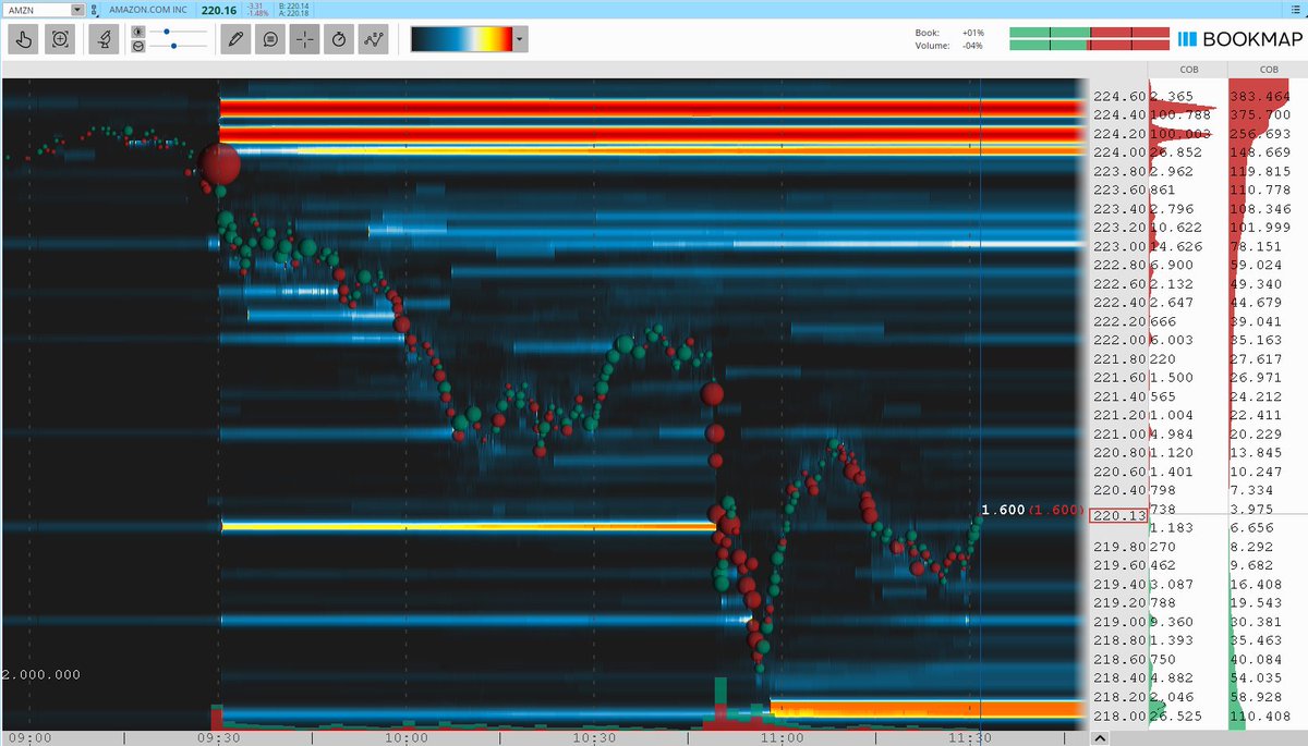 TurboBreakEven's tweet image. $AMZN short for 0.6R.

Amazon Camarilla Pivot S4 short on inside value. Timing was off--did call out for the community, however.

Community: @BearBullTraders #BBTFamily
Broker: @IBKR
Platform: @dastrader
Analysis: @bookmap_pro

#DayTrading #CamarillaPivots #AMZN