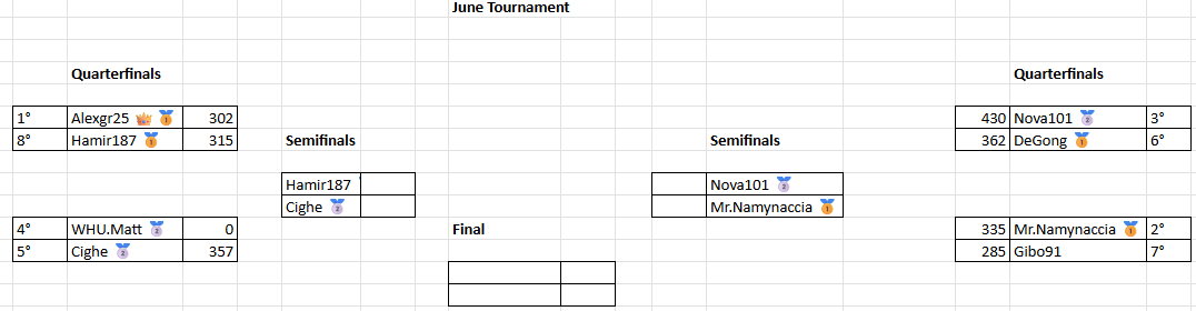 #Sorare June Torunament results!✅  
Finalists, post a screen of your team entry before the opening of the next GW 94!🟨📸
Thanks everyone for partecipating &amp; supporting!  
#result 🔥