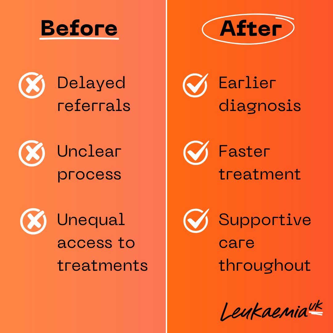 LeukUK's tweet image. We’re delighted to announce that, together with @LymphomaAction, @MyelomaUK and @NHSEngland, we’re developing and implementing the first ever national framework to improve diagnosis, treatment and care for people affected by blood cancers. 🩸
Read more: leukaemiauk.org.uk/news/the-first…