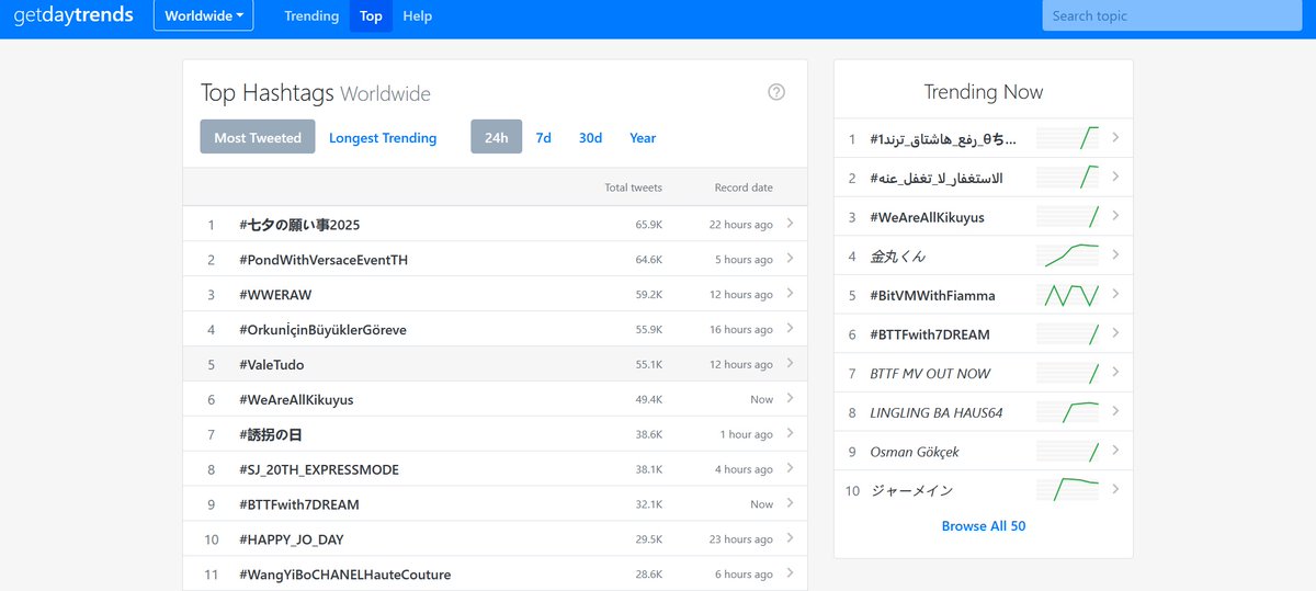 #WeAreAllKikuyus trending at no. 3 worldwide and is currently 6th as the most twitted hashtag. 
Never underestimate Kenyans!