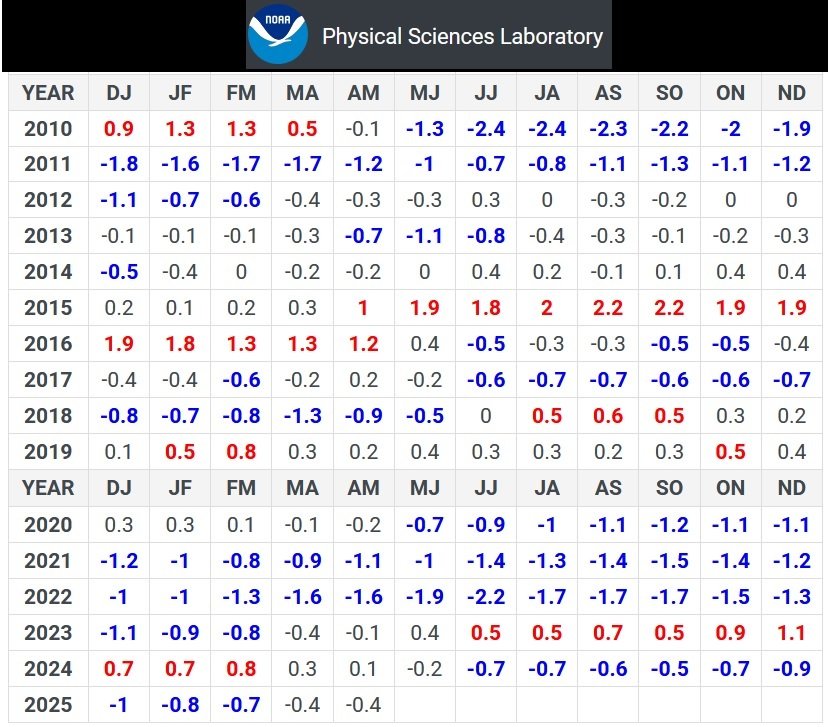 #ENSOVenezuela
Temperaturas del Océano Pacífico Tropical y la cantidad de calor que almacena EVIDENCIA un leve enfriamiento [1,2].
MODELO [3] NOAA CFSv2 estima Fase NEUTRAL hasta el 2026 con una leve sombra de La Niña.
Índice MEI [4]
¡Amanecerá y veremos como decía Mana Consuelo!