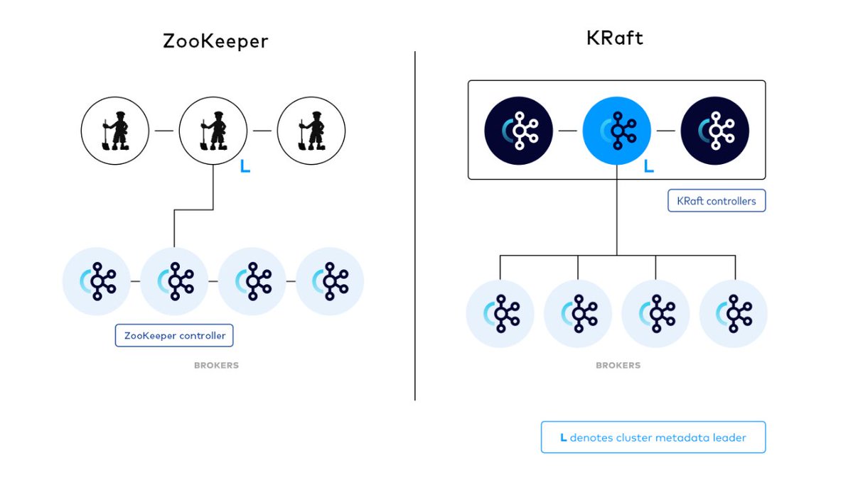 KRaft isn’t just a cleaner design; it’s a scalability breakthrough. 📈

Learn how ZooKeeper-free Confluent Platform 8.0 marks a major step forward in unlocking new levels of scalability and resilience: confluent.io/blog/introduci…