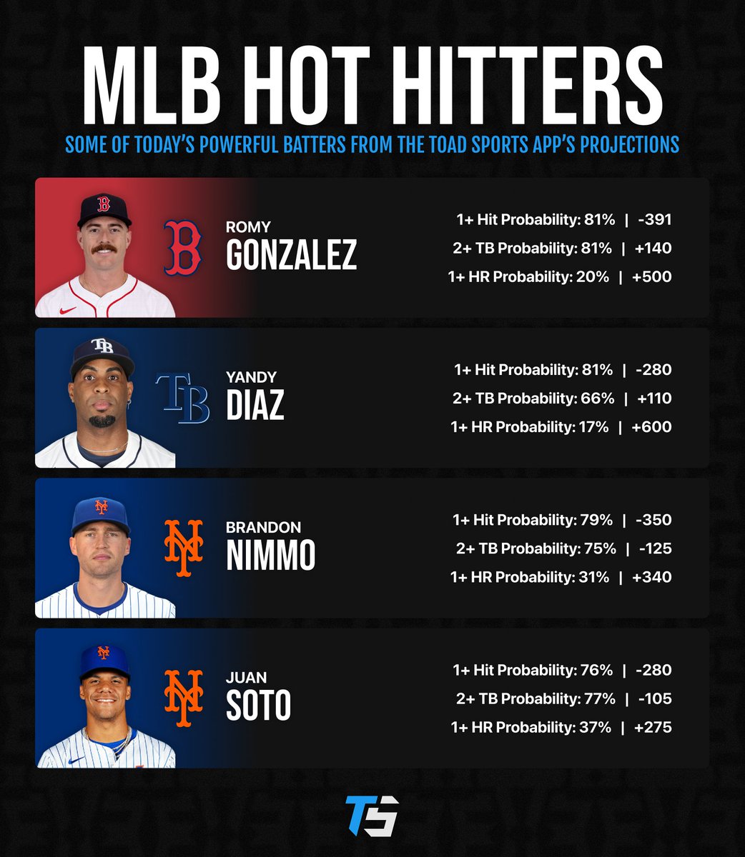 ⚾️ MLB Hot Hitters

Four players with positive-value projections for their hits, total bases, and home runs!

Which ones are you rocking with? 🤔