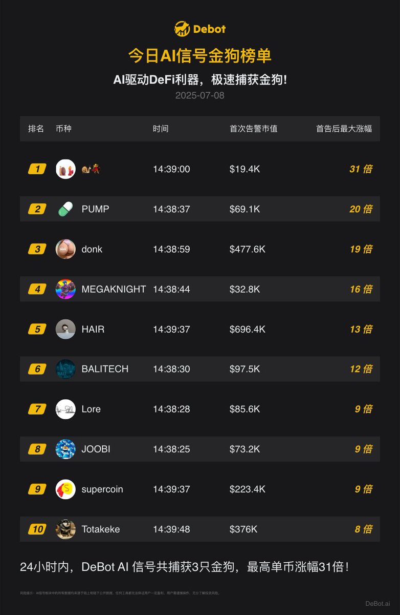 Debot_Official's tweet photo. 🚀 今日DeBot AI 金狗榜TOP10!
🔥 24小时斩获 3只金狗|单币最高涨幅31倍!
立即掘金 👉 https://t.co/BBPUBYclwY
▸ 原生APP下载https://t.co/zjK6CRVZRd
(安装TestFlight后,跳过兑换码,返回链接安装DeBot)
#DeBot #DeBotAI #Meme #SOL #BASE #BSC #BSCMeme