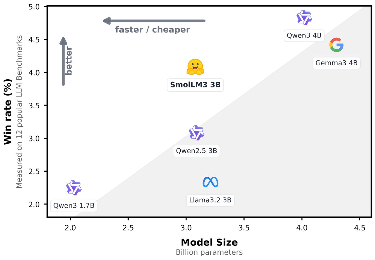 LoubnaBenAllal1's tweet image. Introducing SmolLM3: a strong, smol reasoner!
> SoTA 3B model
> dual mode reasoning (think/no_think)
> long context, up to 128k
> multilingual: en, fr, es, de, it, pt
> fully open source (data, code, recipes)
huggingface.co/blog/smollm3