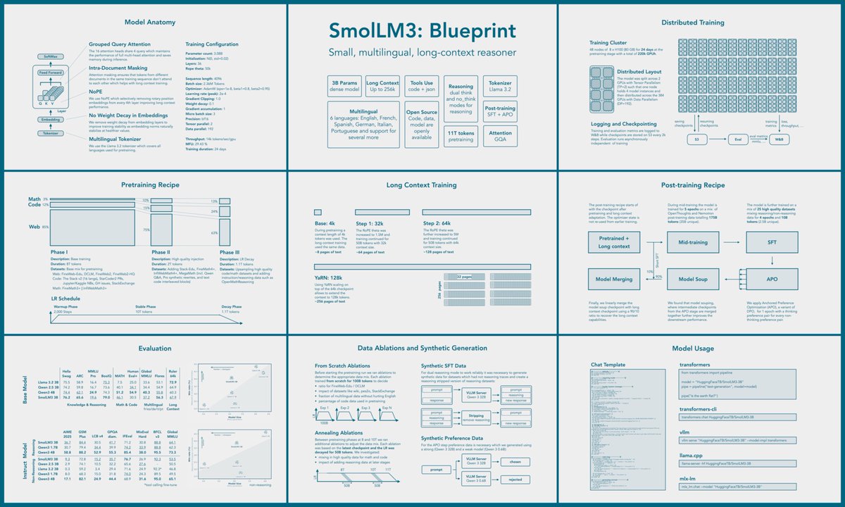 lvwerra's tweet image. SmolLM3 is out - a smol, long context, multilingual reasoner!
Along with the model we release the full engineering blueprint for building SoTA LLMs at that scale, so everybody can build on it!
Check it out: hf.co/blog/smollm3
