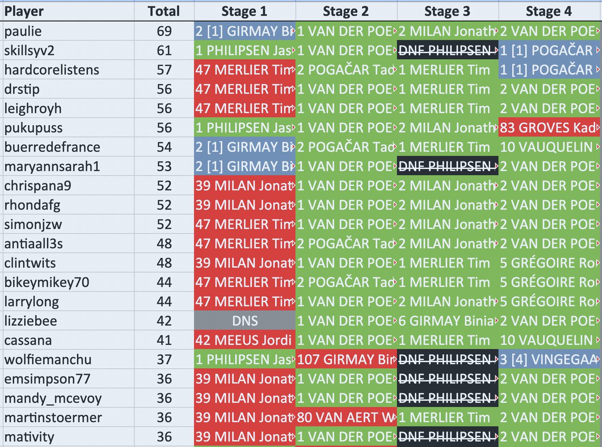markrprior's tweet image. #CouchPeloton Overall #TDF2025 #TrollTips standings after stage 4: paulie is 1st with 69 points, @SkillsyV2 is 2nd with 61 points, and @HardcoreListens is 3rd with 57 points