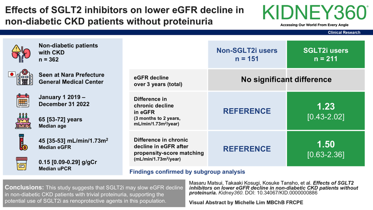 In patients with CKD who are non-diabetic, sodium-glucose cotransporter 2 inhibitors (SGLT2i) may slow eGFR decline. Read more: kidney.pub/KID0886 #ASNKidney360